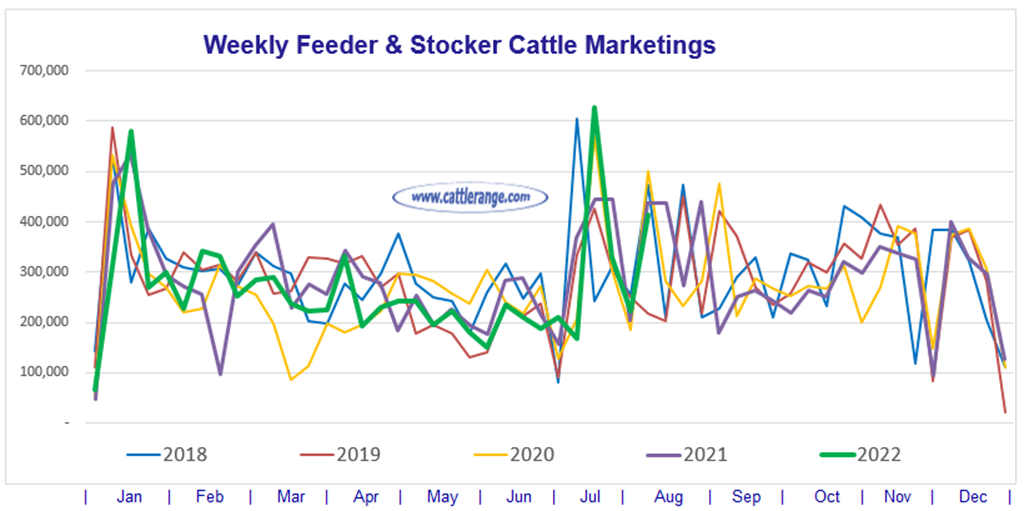 Weekly Feeder & Stocker Cattle Marketings for week ending 8/6/22