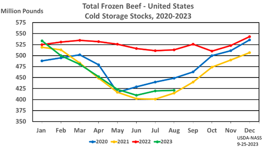 September USDA Cold Storage Report; Red Meat & Beef Down from Last Year