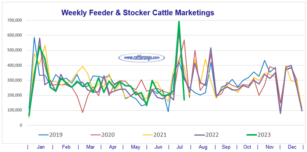 Feeder & Stocker Cattle Marketings for the week ending 7/22/23
