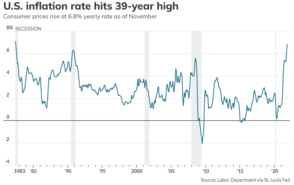 U.S. Inflation Rate Swells to 39-Year High of 6.8%