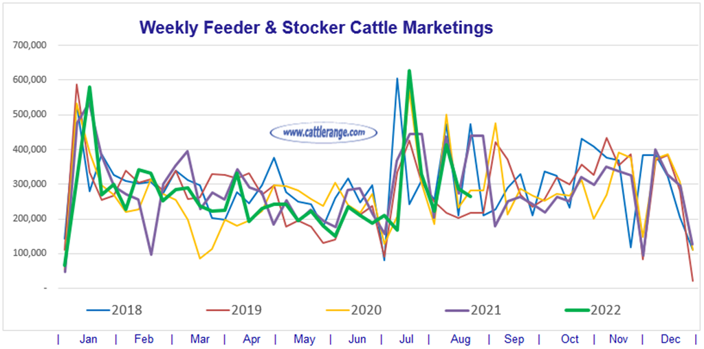 Weekly Feeder & Stocker Cattle Marketings for week ending 8/20/22