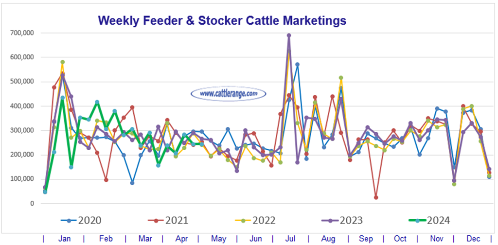 Feeder & Stocker Cattle Marketings for the week ending 5/4/24