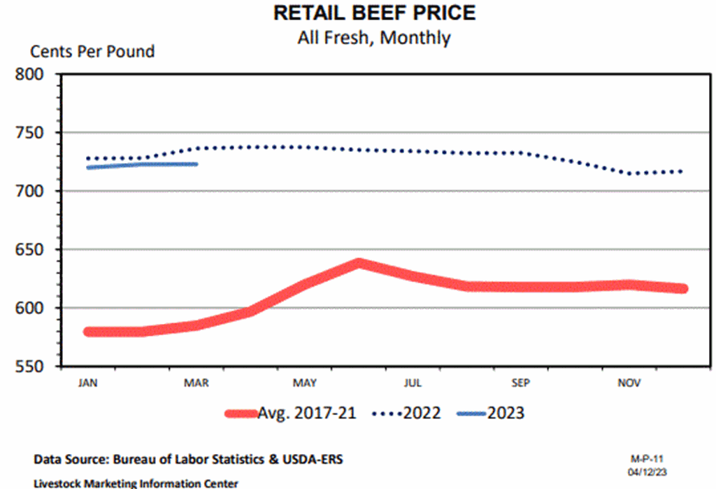 March Retail Meat Prices