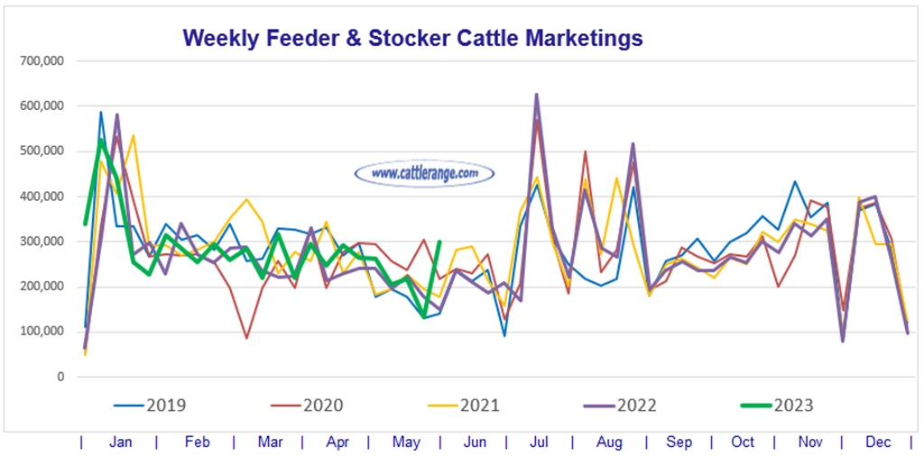 Feeder & Stocker Cattle Marketings for the week ending 6/10/23 Cattle Range