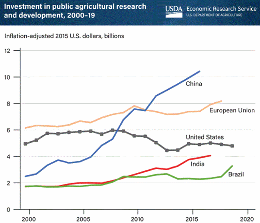 China is Largest Global Funder of Agricultural R&D