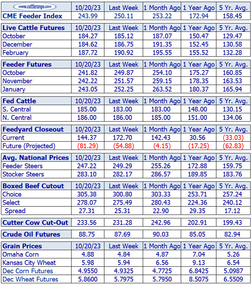 Weekly Cattle Market Overview for Week Ending 10/20/23