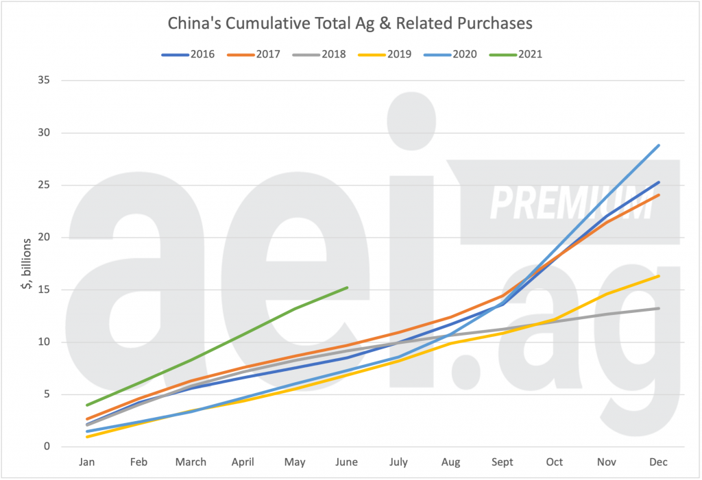 On Pace for a Record? Reviewing China’s Agriculture Purchases in 2021