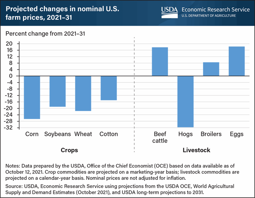 Over the next decade, Cattle Prices projected to Rise while Crop Prices Decline