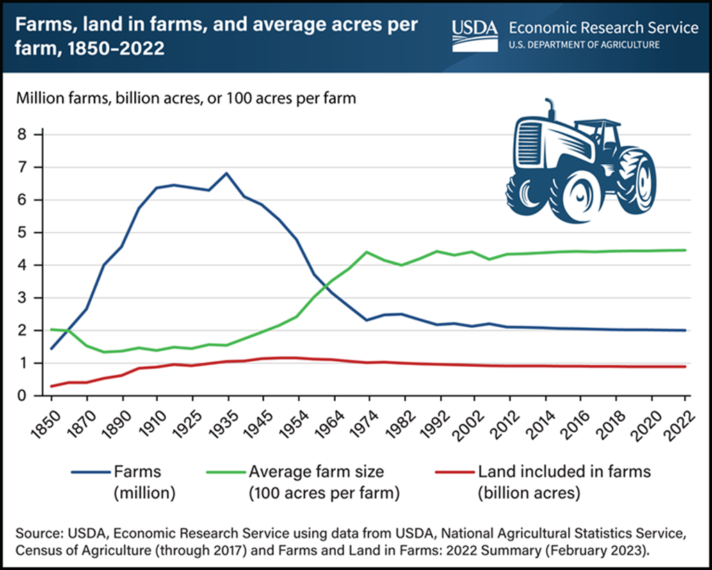 Number of U.S. Farms & Ranches continues to Decline while Size Grows Slightly