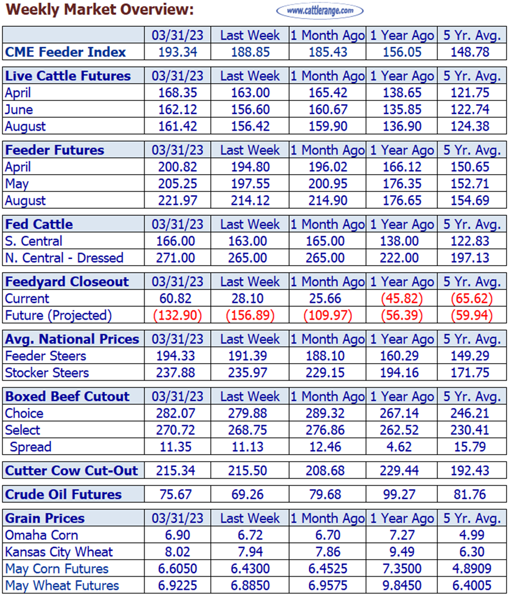 Weekly Cattle Market Overview for Week Ending 3/31/23