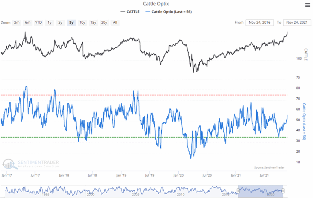 Cattle Bullish/Bearish Consensus: Bullishness Spikes Higher