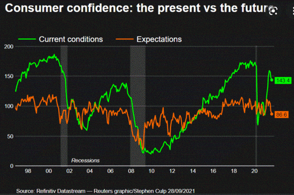 U.S. Consumer Confidence hits Seven-Month Low as Near-Term Economic Outlook Dims