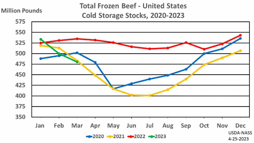Total Red Meat Supplies in Freezers down 1 Percent from Last Year