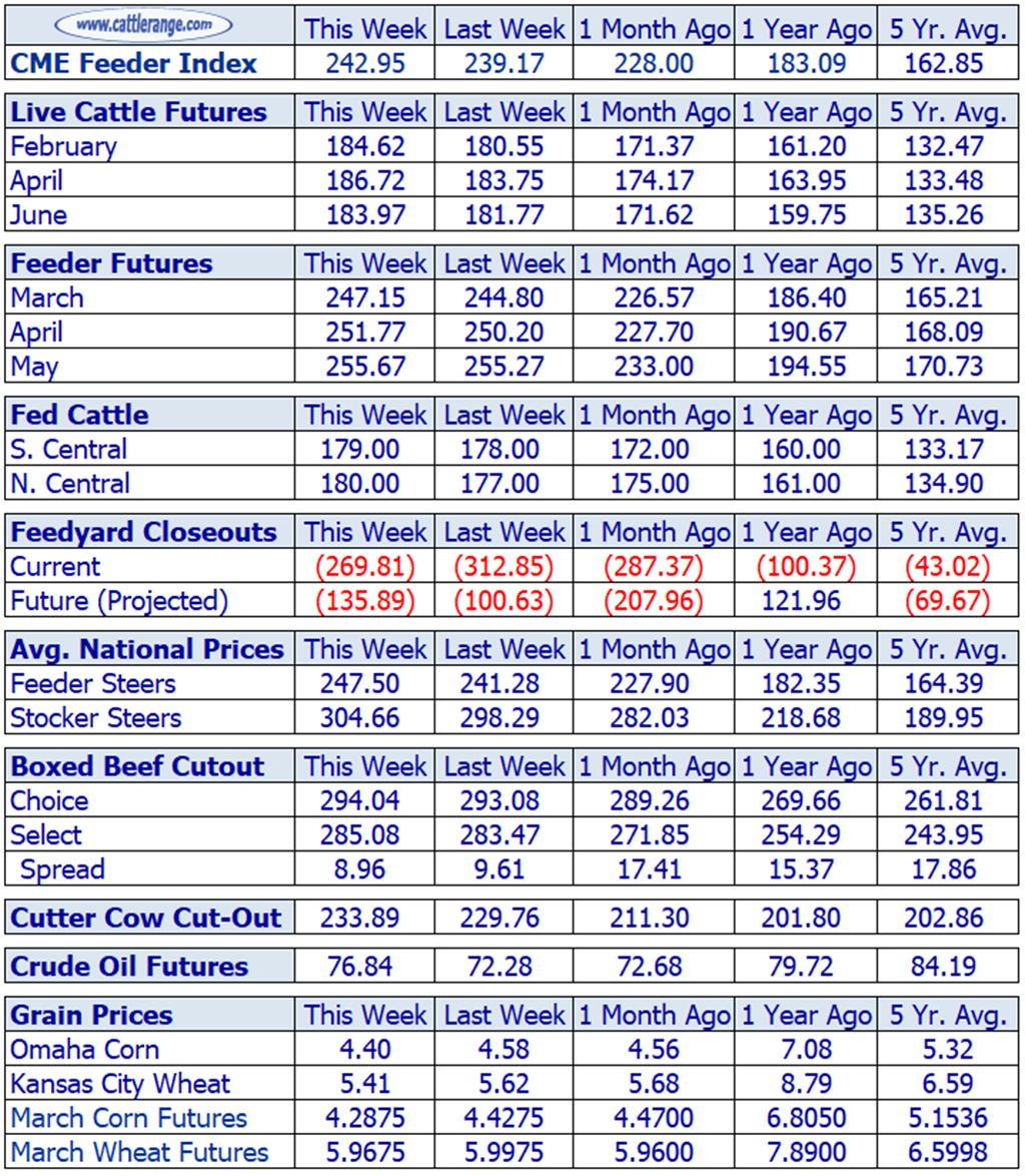 Weekly Cattle Market Overview for Week Ending 2/9/24
