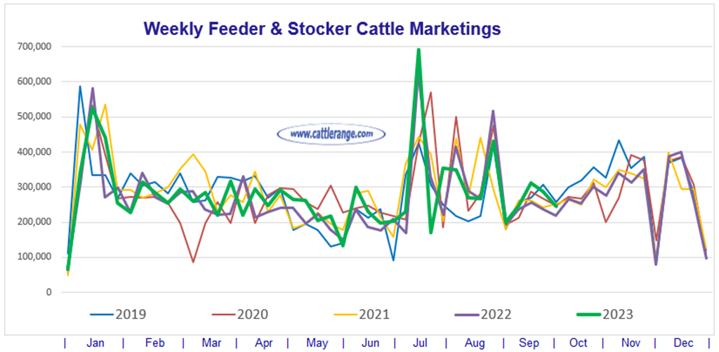 Feeder & Stocker Cattle Marketings for the week ending 9/30/23