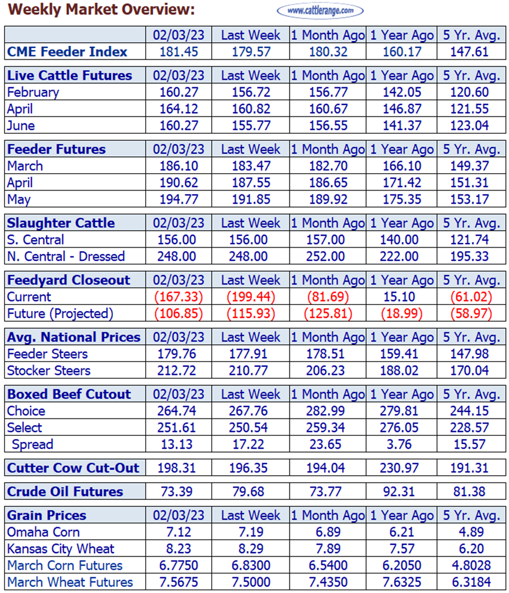 Weekly Market Overview for Week Ending 2/3/23