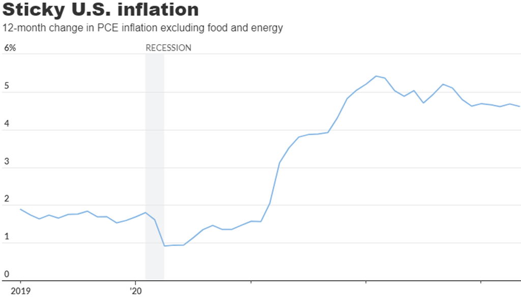 Fed-preferred PCE Gauge shows lowest U.S. Inflation since April 2021; Inflation remains ‘Sticky’
