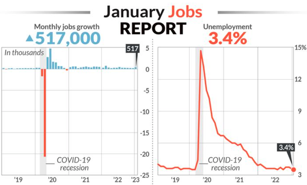 Jobs report shows 517,000 jobs gained in January