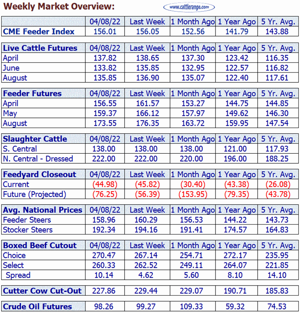 Weekly Market Overview for Week Ending 4/8/22