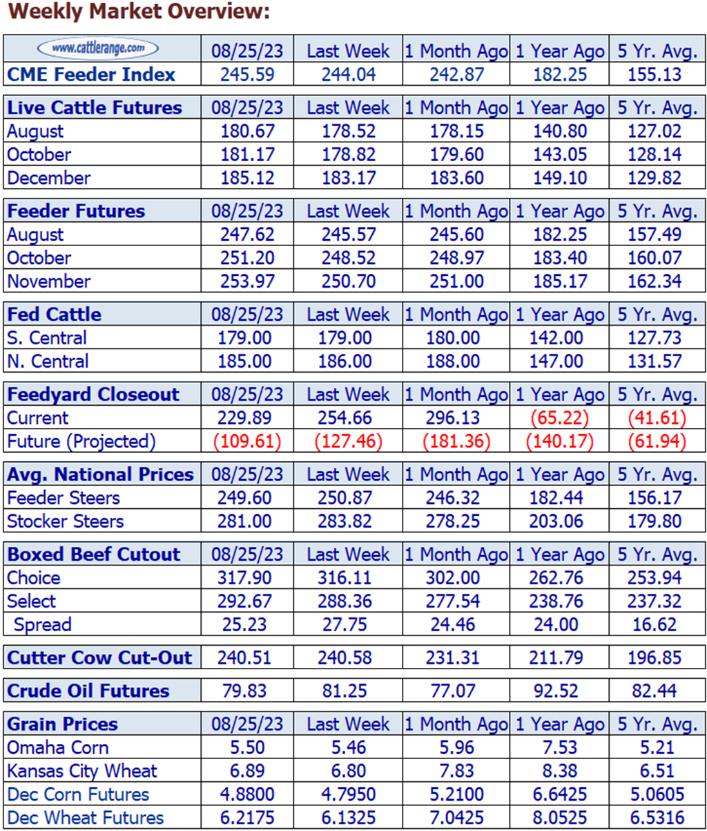 Weekly Cattle Market Overview for Week Ending 8/25/23