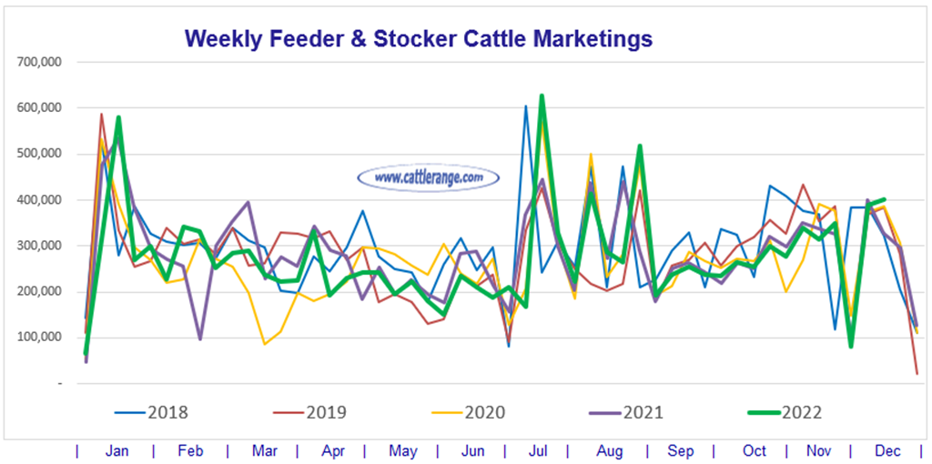 Feeder & Stocker Cattle Marketings for the week ending 12/10/22
