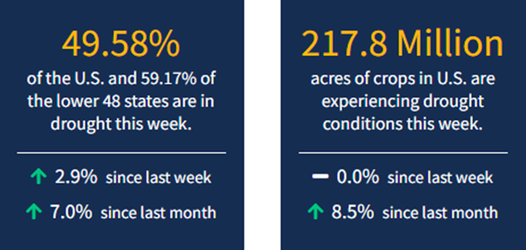 Current National Drought Conditions for Week Ending 3/3/22