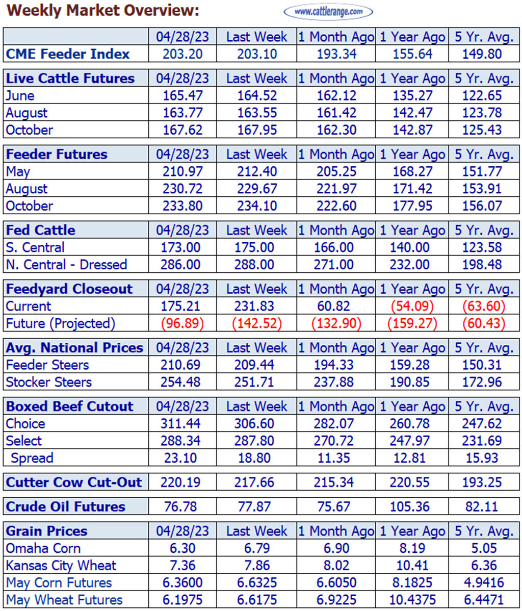 Weekly Cattle Market Overview for Week Ending 4/28/23