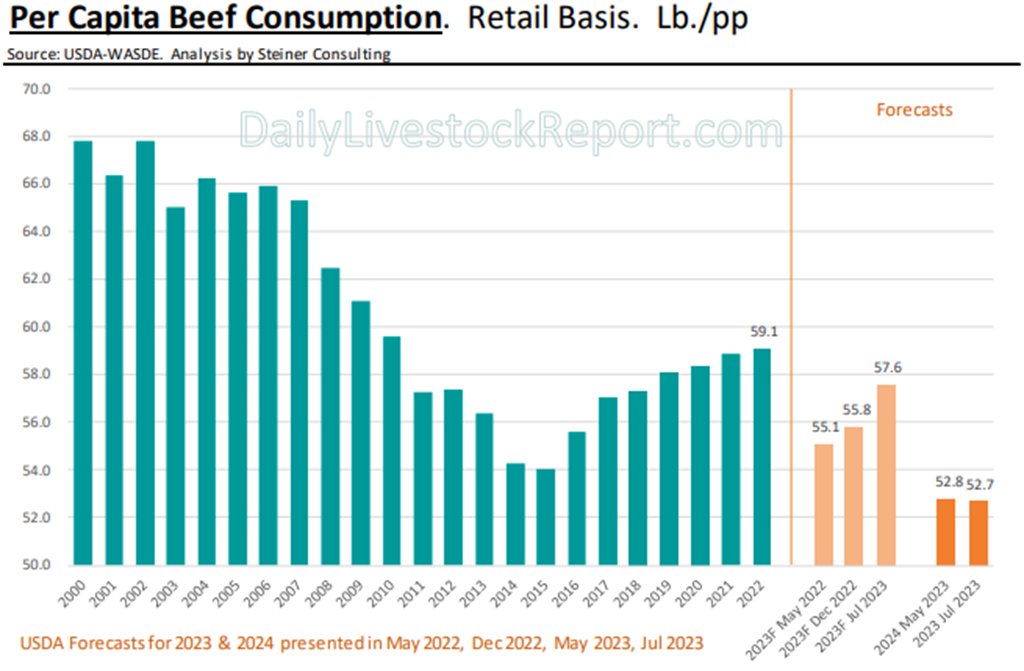 USDA Revises 2023 Beef Production Up and 2024 Beef Production Down