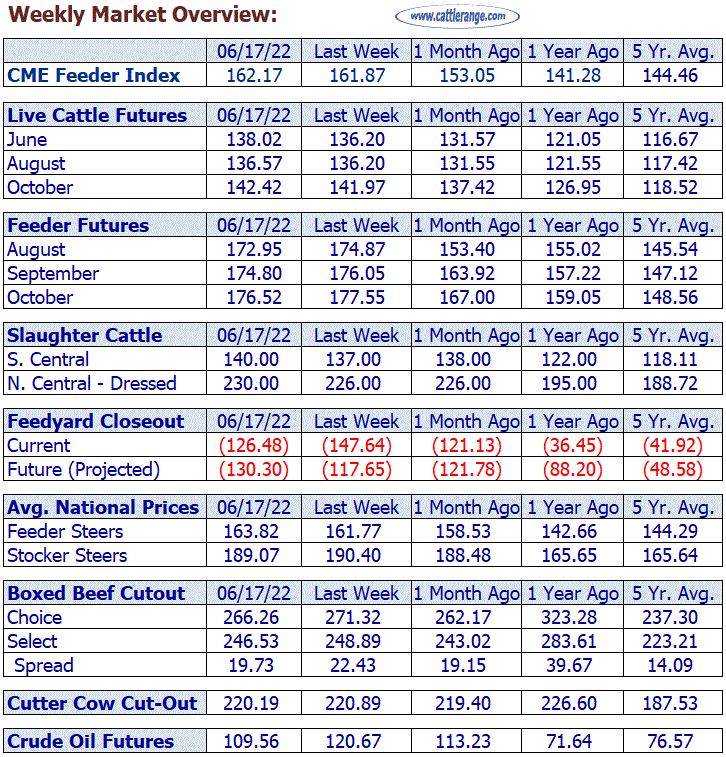 Weekly Market Overview for Week Ending 6/17/22