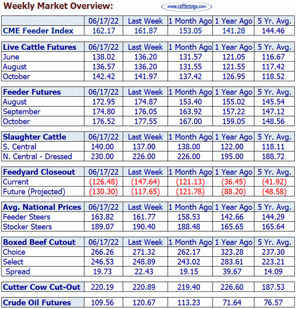 Weekly Market Overview for Week Ending 6/17/22