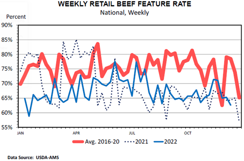 Retailers featuring Beef has turned Lower