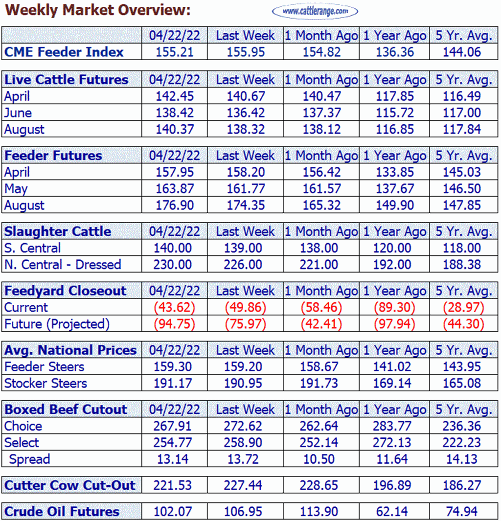 Weekly Market Overview for Week Ending 4/22/22