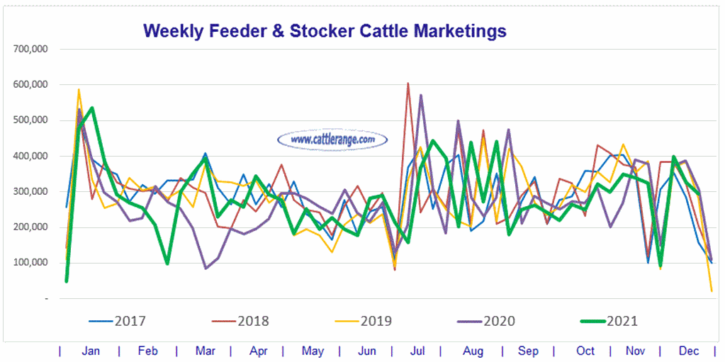 Weekly Feeder & Stocker Cattle Marketings for week ending 12/18/21