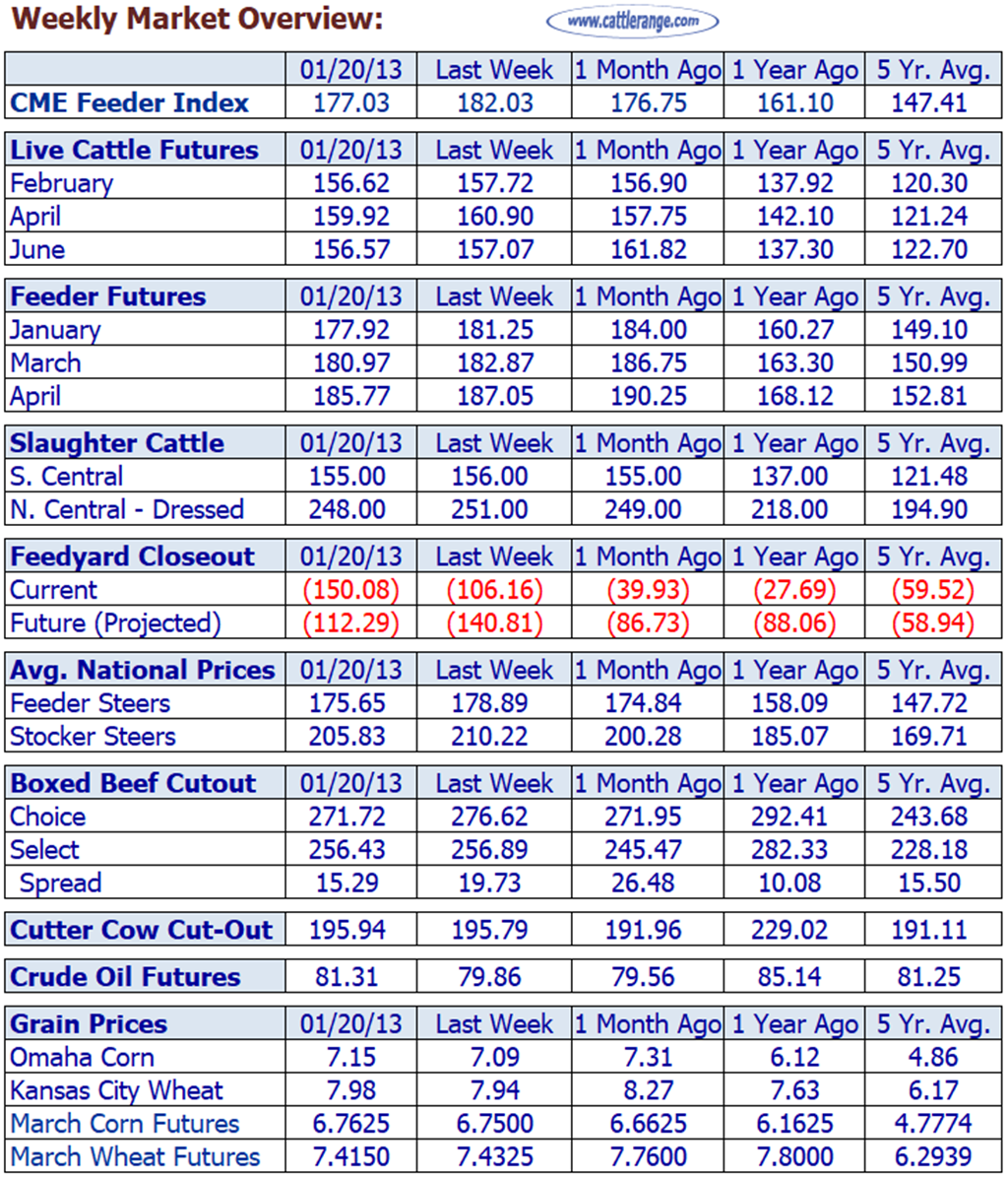 Weekly Market Overview for Week Ending 1/20/23