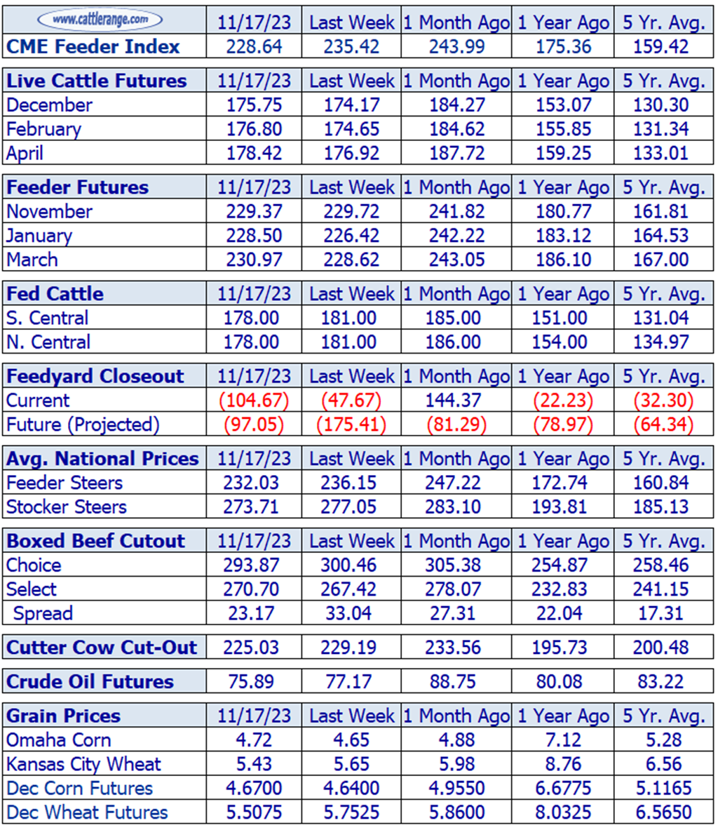 Weekly Cattle Market Overview for Week Ending 11/17/23