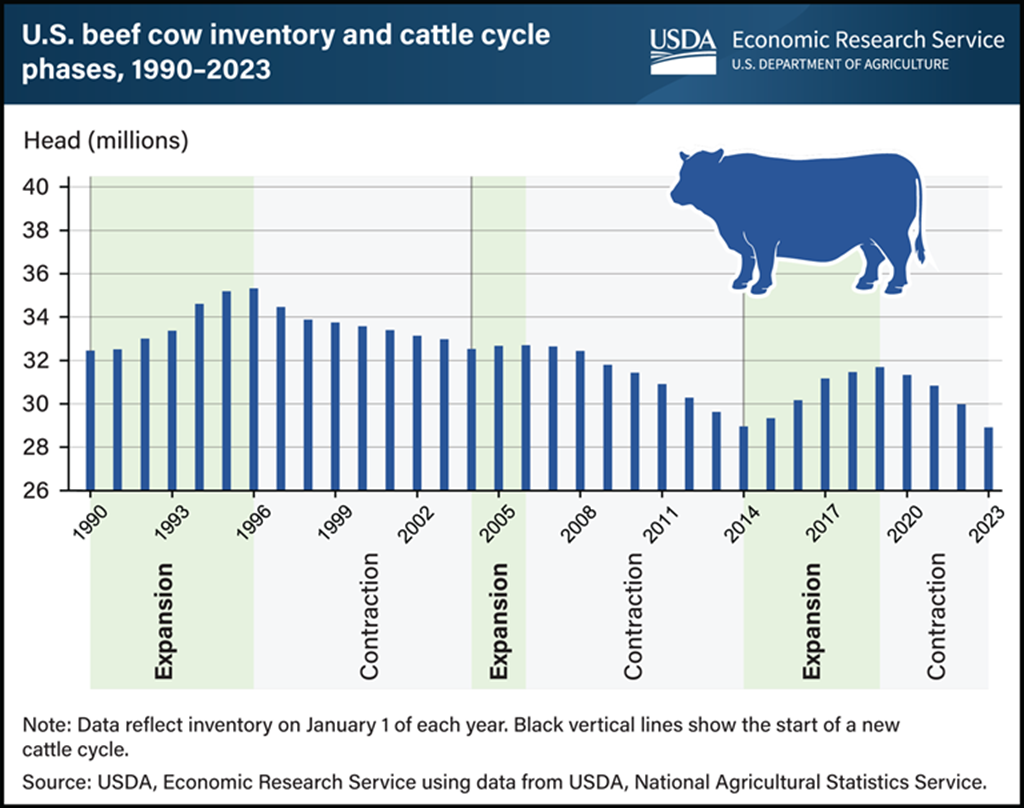 Drought is the Major Contributor to the progressively Lower U.S. Beef Cow Inventory