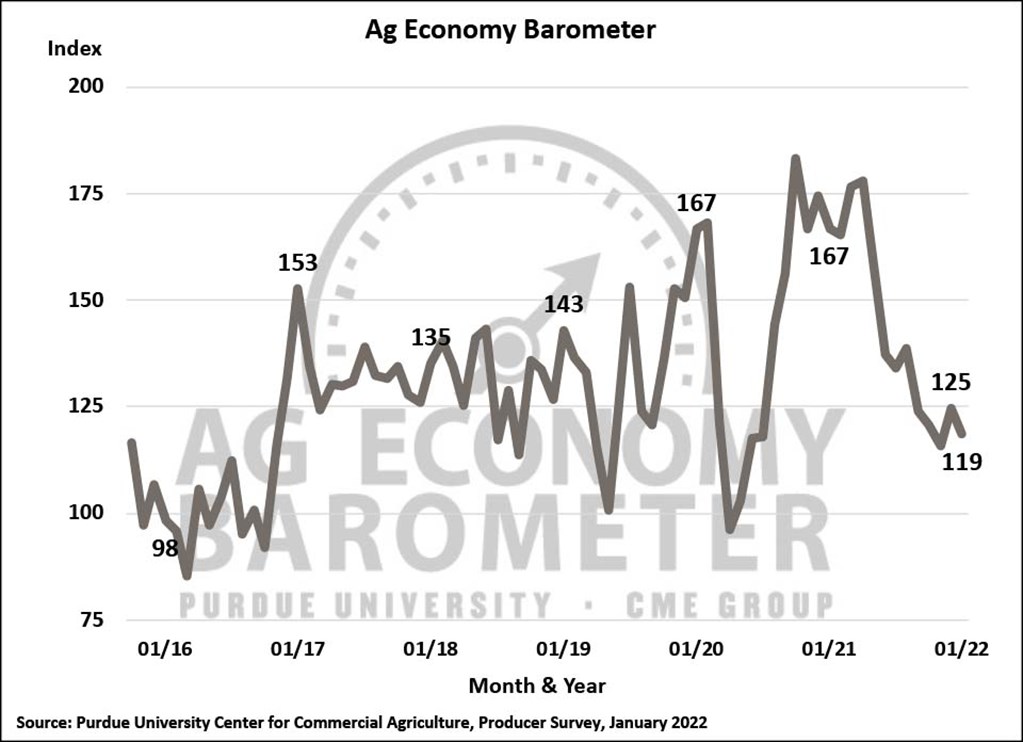 Ag Economy Barometer Declines