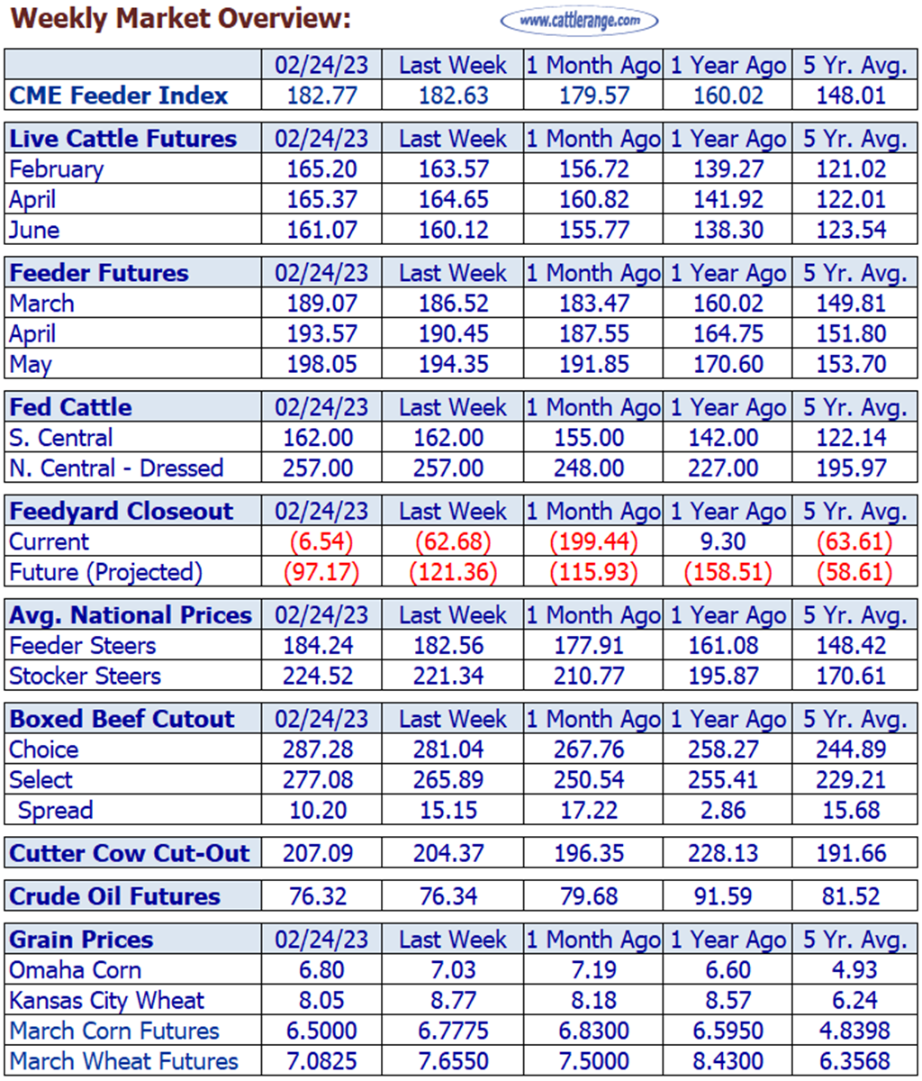 Weekly Cattle Market Overview for Week Ending 3/3/23