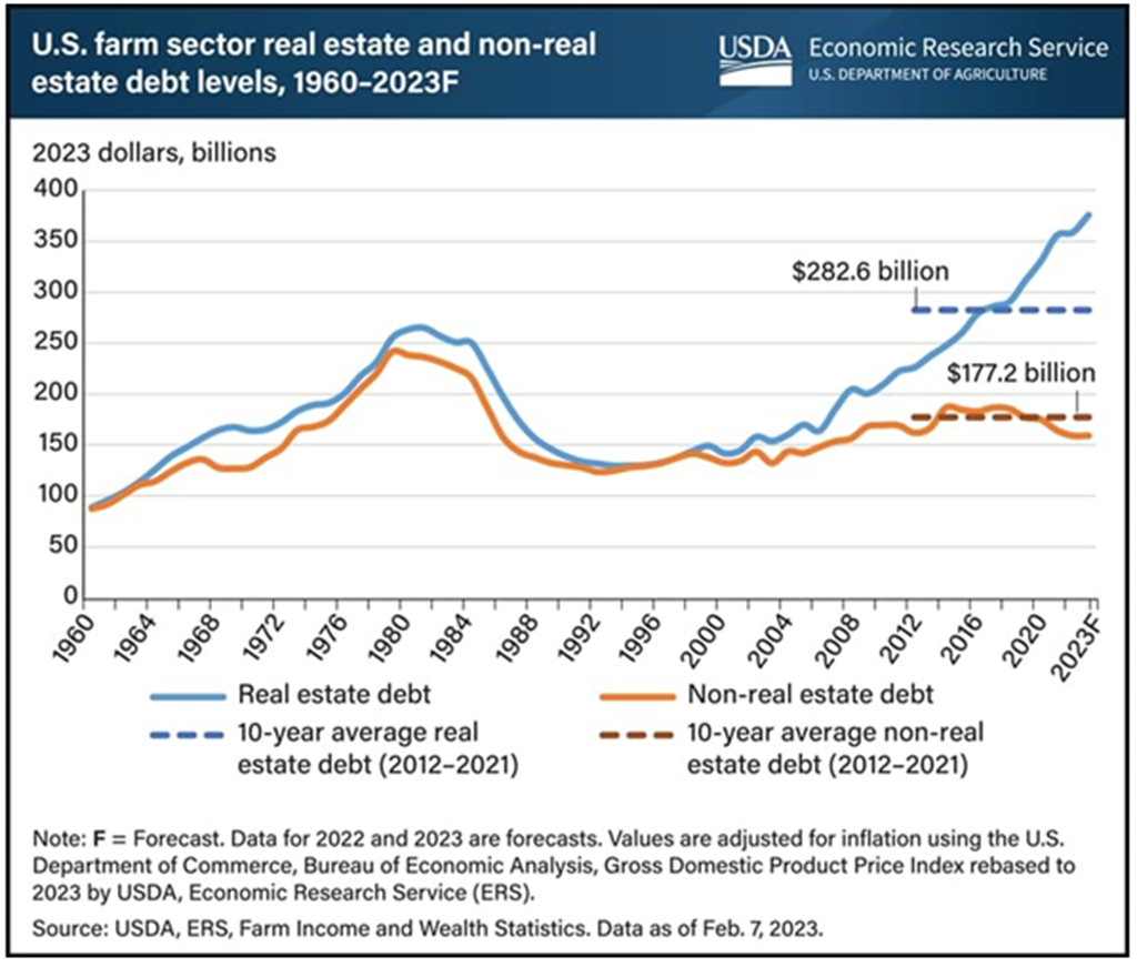 Farm Sector Real Estate Debt hits Record High