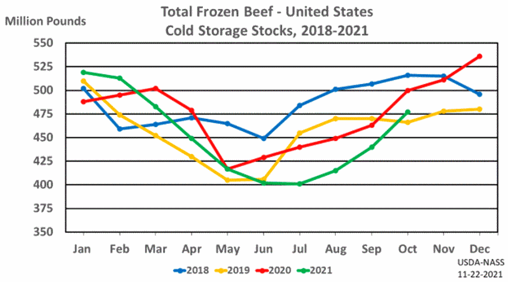 November USDA Cold Storage Report