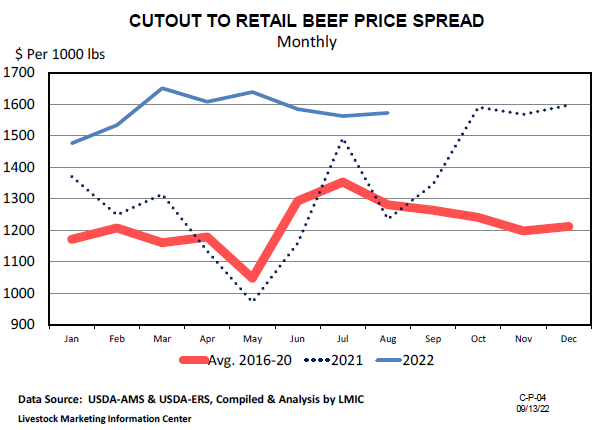 Cutout to Retail Price Spreads for Beef & Pork