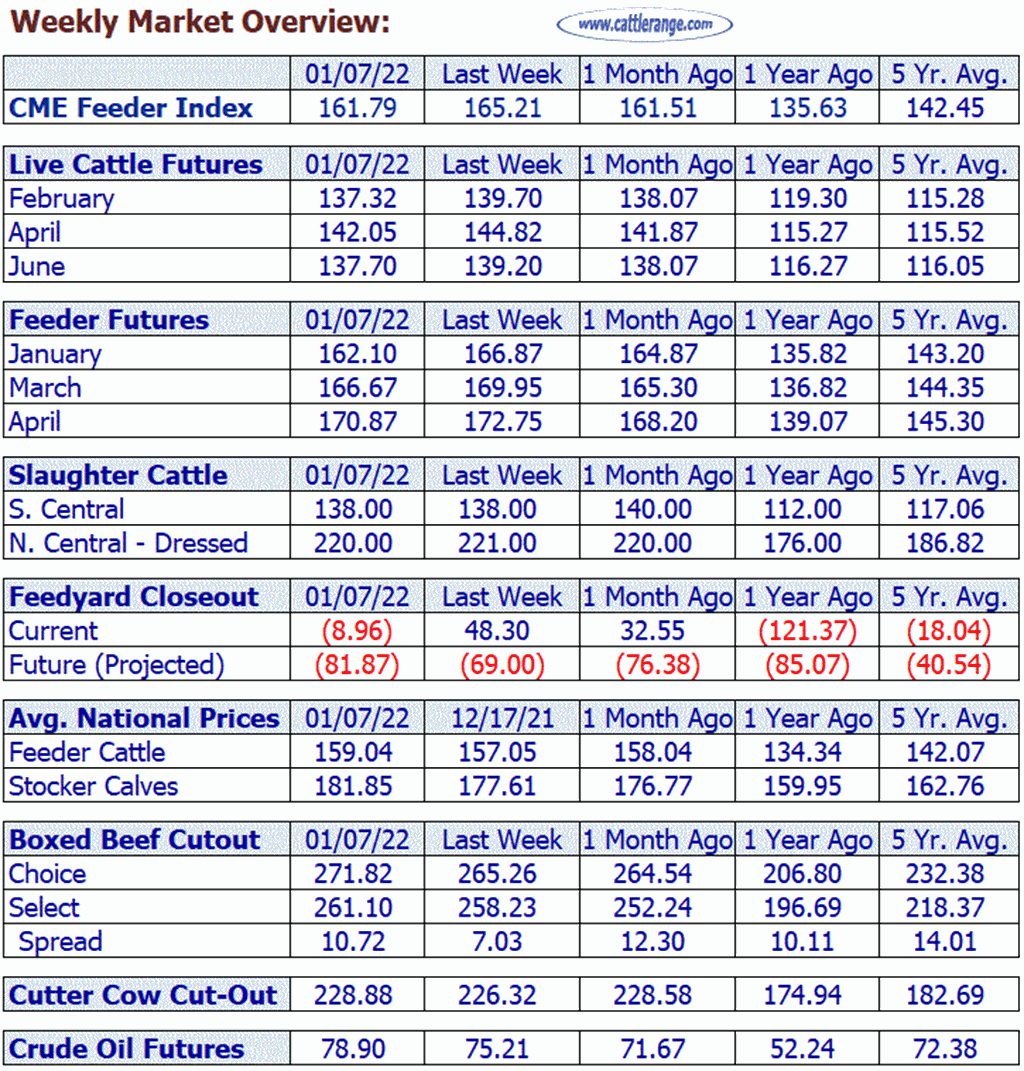 Weekly Market Overview for Week Ending 01-07-22