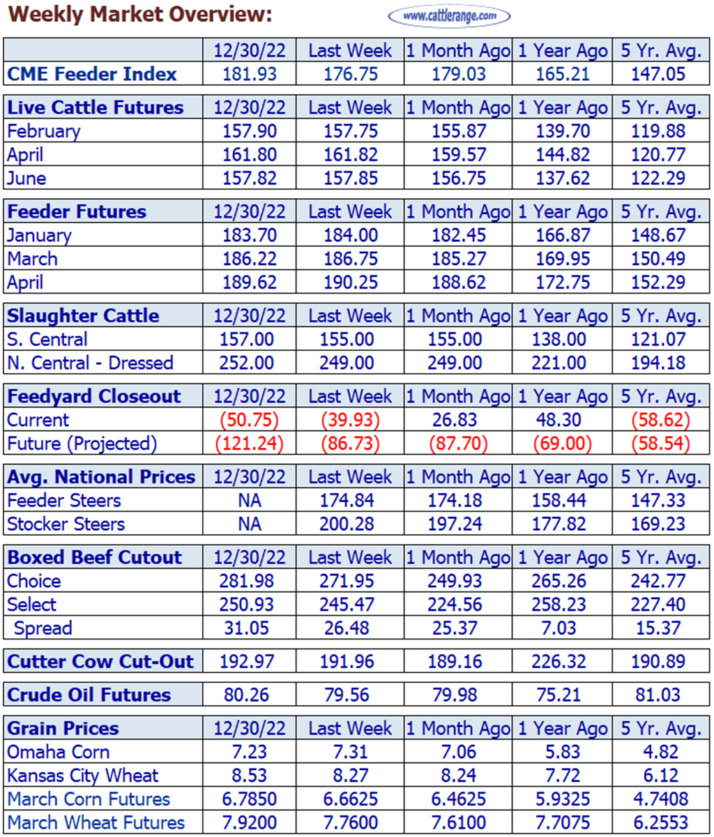 Weekly Market Overview for Week Ending 12/30/22