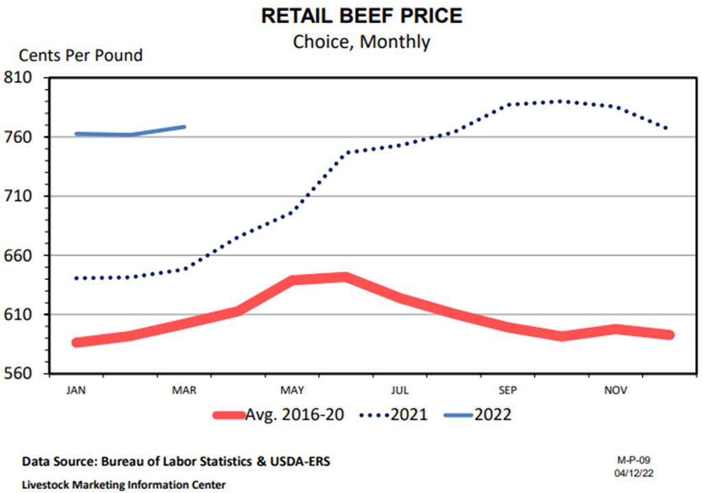 March Retail Meat Prices