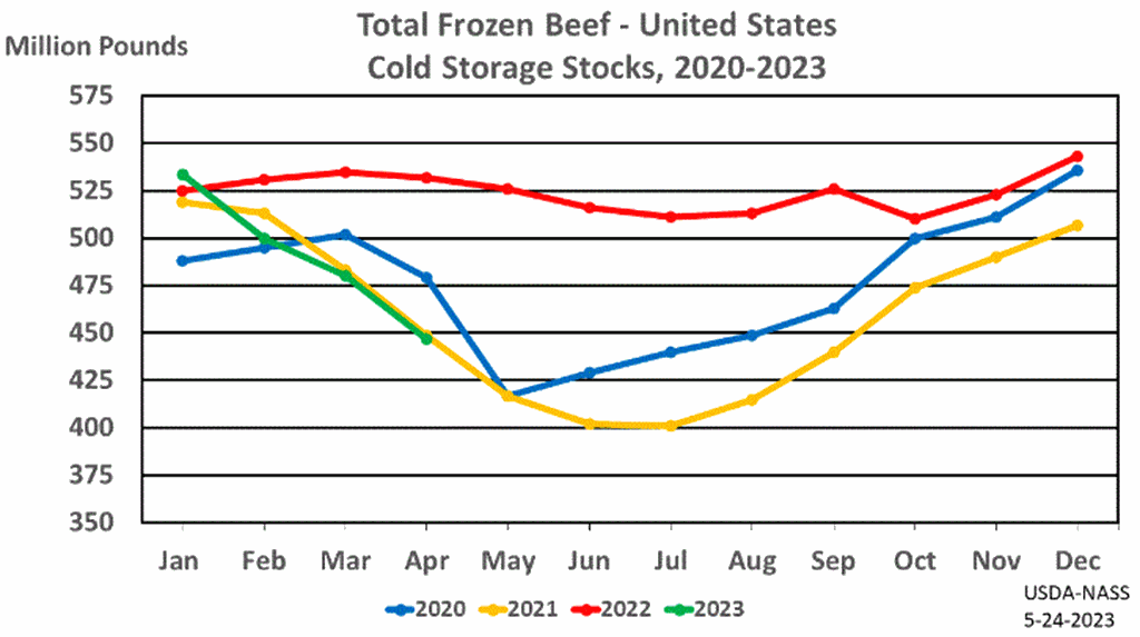 Total Red Meat Supplies in Freezers down 5 Percent from Last Year