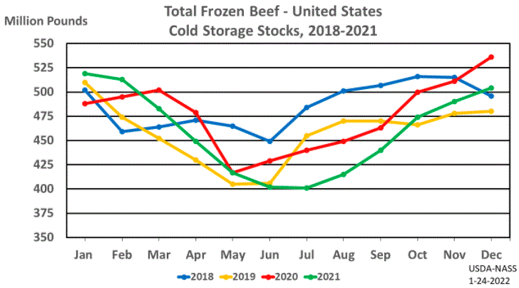 USDA Cold Storage Report: Total Beef in Freezers Down 6 Percent from Last Year