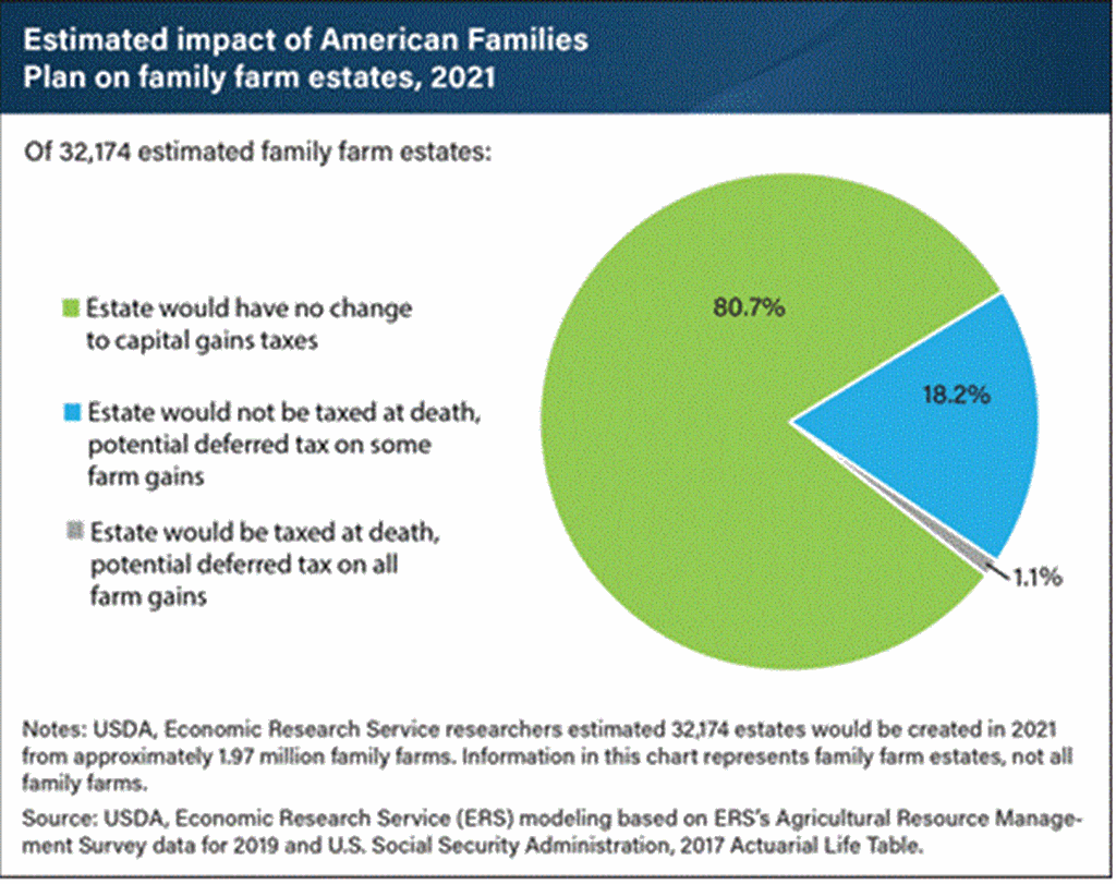 How Proposed Capital Gains Tax Changes could affect Estates of Family Farms
