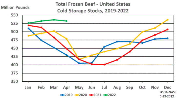 May Cold Storage Report shows Red Meat Supplies up 16%