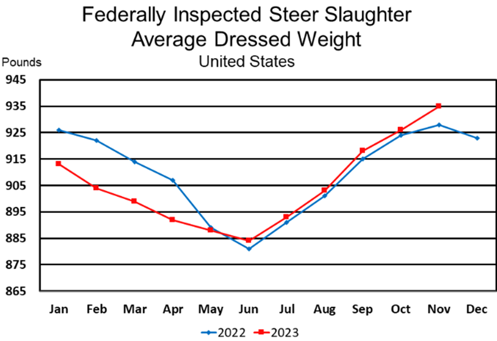 USDA Livestock Slaughter Report: Red Meat Production Down 2% from Last Year