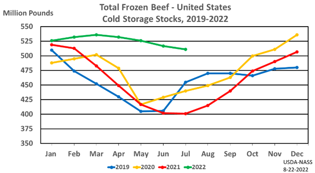 August Cold Storage Report shows Red Meat Supplies up 23%